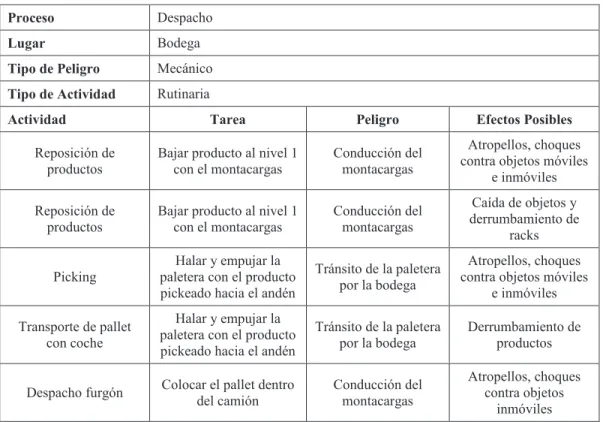 Tabla 3.6. Resumen de la matriz GTC45 para proceso de despacho  
