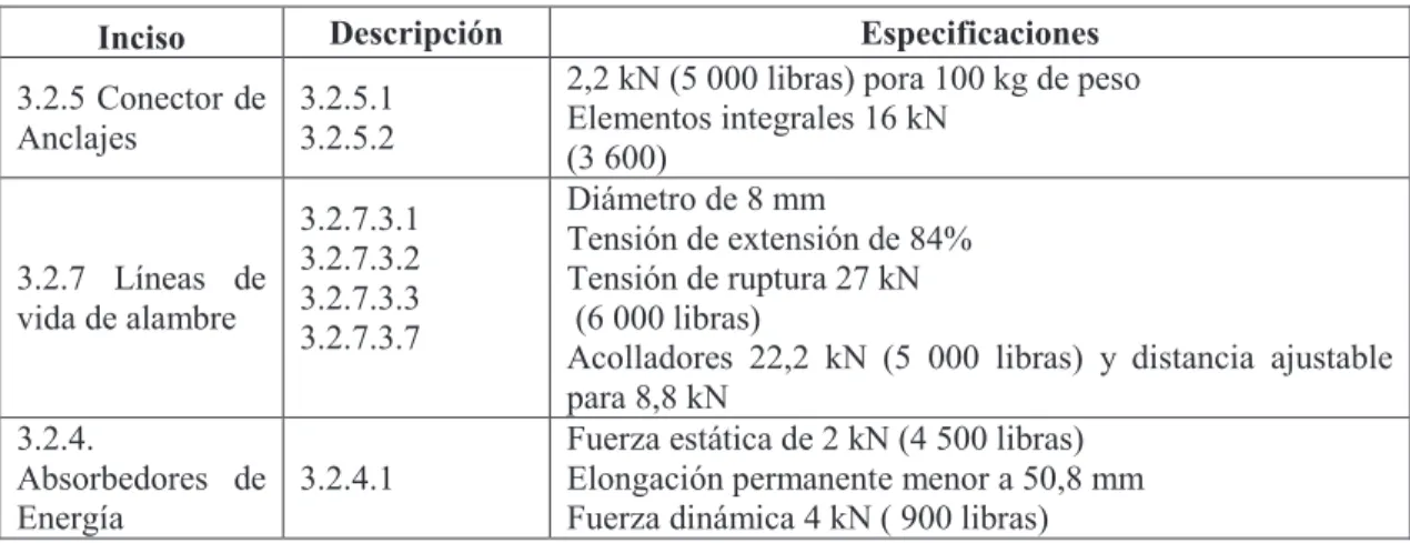 Tabla 1.31. Componentes y elementos del PFAS según  la norma ANSI/ASSE Z359.1- Z359.1-2007 