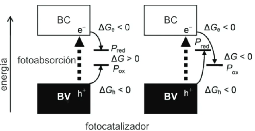 Figura 1.5. Esquema del cambio de energía de Gibbs en reacciones fotocatalíticas  (Ohtani, 2014, p