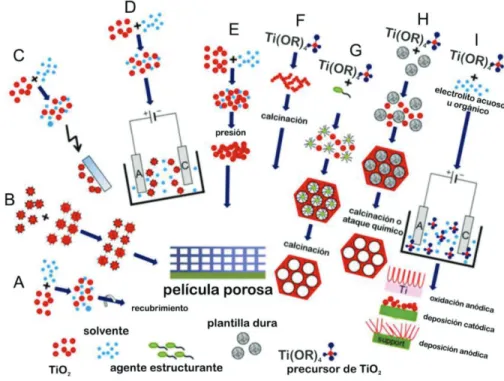 Figura 1.9. Esquema de las diferentes estrategias de síntesis de películas porosas de TiO 2
