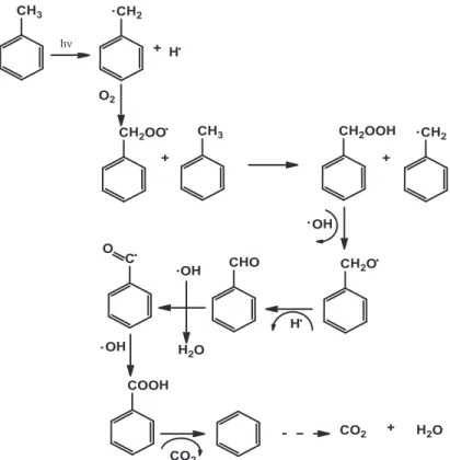 Figura 1.12. Mecanismo de degradación fotocatalítica de tolueno en presencia de  nanomateriales de TiO 2