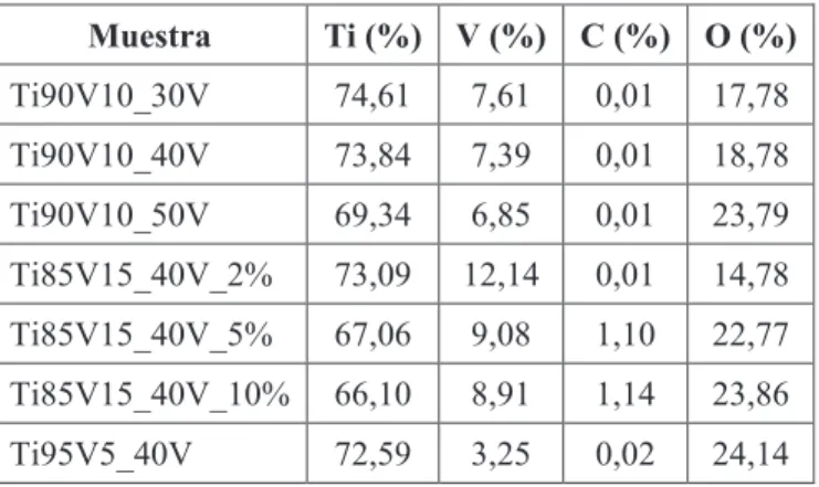 Tabla 3.3. Resultados del análisis EDX de las nanoestructuras de TiO 2 -V 2 O 5