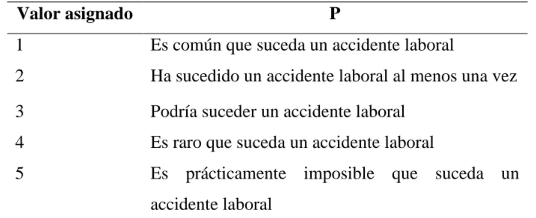 Tabla 1. Valores referenciales de probabilidad 