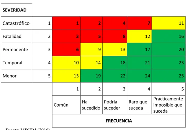 Tabla 2. Valores referenciales de consecuencias 