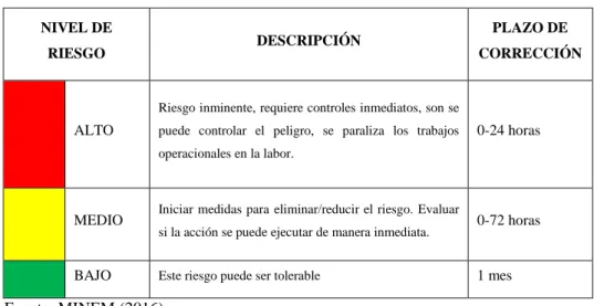 Tabla 5. Clasificación de riesgo