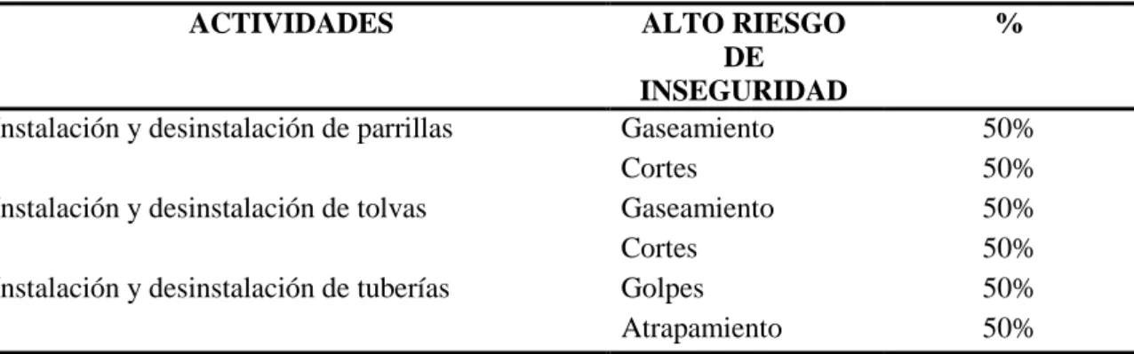 Tabla 13. Resumen de situaciones de mayor riesgo 