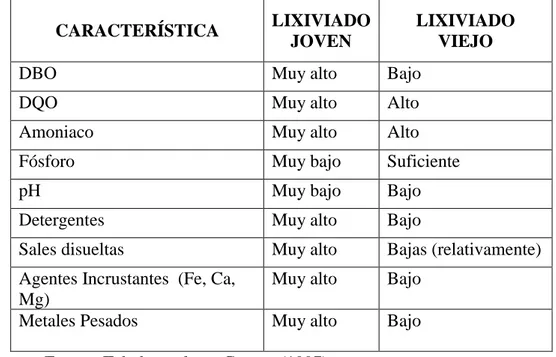 Tabla 2: Comparación de características típicas de los lixiviados de rellenos  sanitarios 