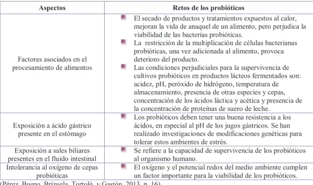 Tabla 1.5. Principales retos de los probióticos para su industrialización en alimentos 