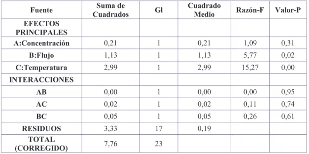 Tabla 3.12 Análisis de varianza para contaje L. casei 01 - Suma de cuadrados tipo III 