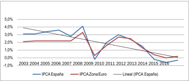 Gráfico 7- IPCA  Fuente: Eurostat (2017). 