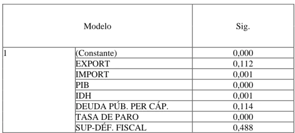 Tabla 6. Coeficientes a  Modelo  Sig.  1  (Constante)  0,000  EXPORT  0,112  IMPORT  0,001  PIB  0,000  IDH  0,001  DEUDA PÚB