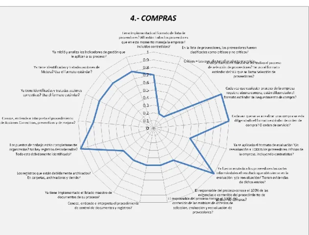 Gráfico 4: Compras y contrataciones 