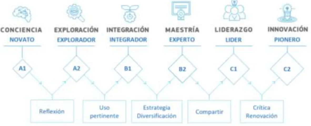 Figura 3. Niveles y progresión competencial del Marco Europeo de Competencia Digital del  Profesorado «DigCompEdu»