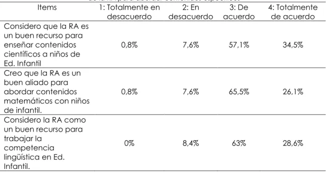 Tabla 2. Distribución porcentual de las valoraciones de los estudiantes en relación al potencial  de la RA para abordar contenidos específicos 