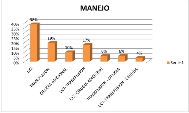 Figura  8.  Distribución  porcentual  de  los  casos  de  MME  de  acuerdo  al  manejo,  en  el  Hospital Regional Manuel Núñez Butrón en el 2018
