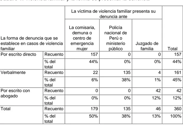 Cuadro 1. Violencia familiar y la forma de presentar la denuncia 