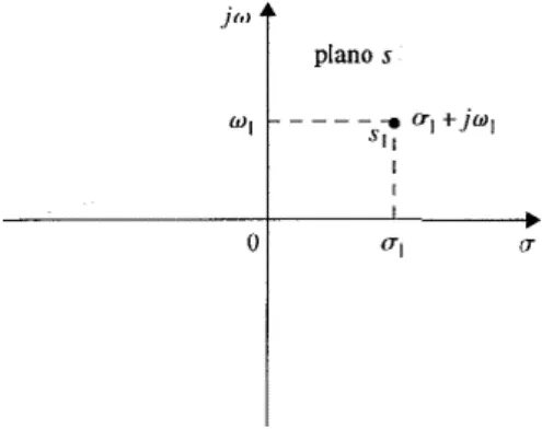 Figura N° 2.5: Plano complejo s. 