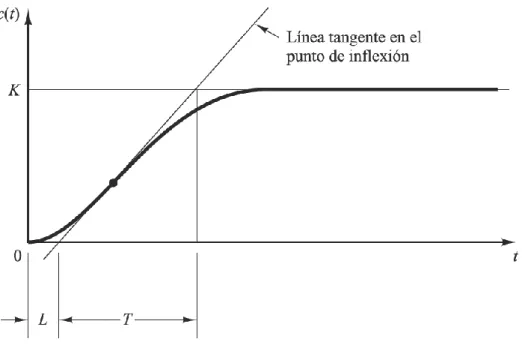 Figura N°2.8: Curva de respuesta en forma de S 
