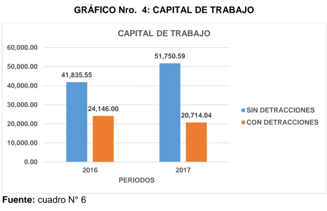 GRÁFICO Nro.  4: CAPITAL DE TRABAJO 