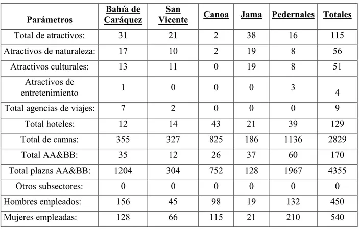 Tabla 1: Atractivo turístico en cifras   Parámetros  Bahía de 