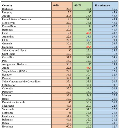 Table 1. Proportion of deaths by age group and countries, region of the Americas, 2012 