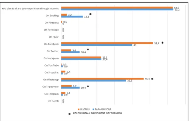 Figure 6: Percentages of tourists who will comment on their experiences on the internet