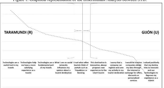 Figure 1: Graphical representation of the Discriminant Analysis between STD.