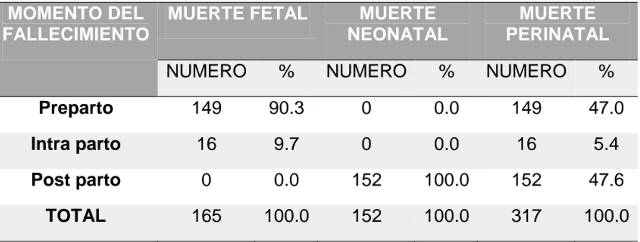 TABLA  8.    MORTALIDAD  FETAL  Y  NEONATAL  EN  LA  REGIÓN  PUNO,  SEGÚN MOMENTO DEL FALLECIMIENTO, AÑO 2017