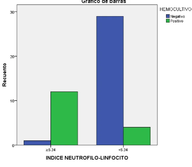 Figura 2. Sensibilidad, especificidad, valor predictivo positivo, valor   predictivo negativo y exactitud diagnostica de la razón neutrófilo linfocito   como predictor de sepsis neonatal temprana en prematuros (Punto de   corte = 5.34)