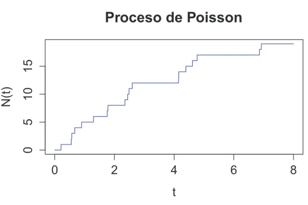 Figura 2.2: Trayectoria simulada de un proceso de Poisson con parámetro λ = 4 en el intervalo [0, 8].
