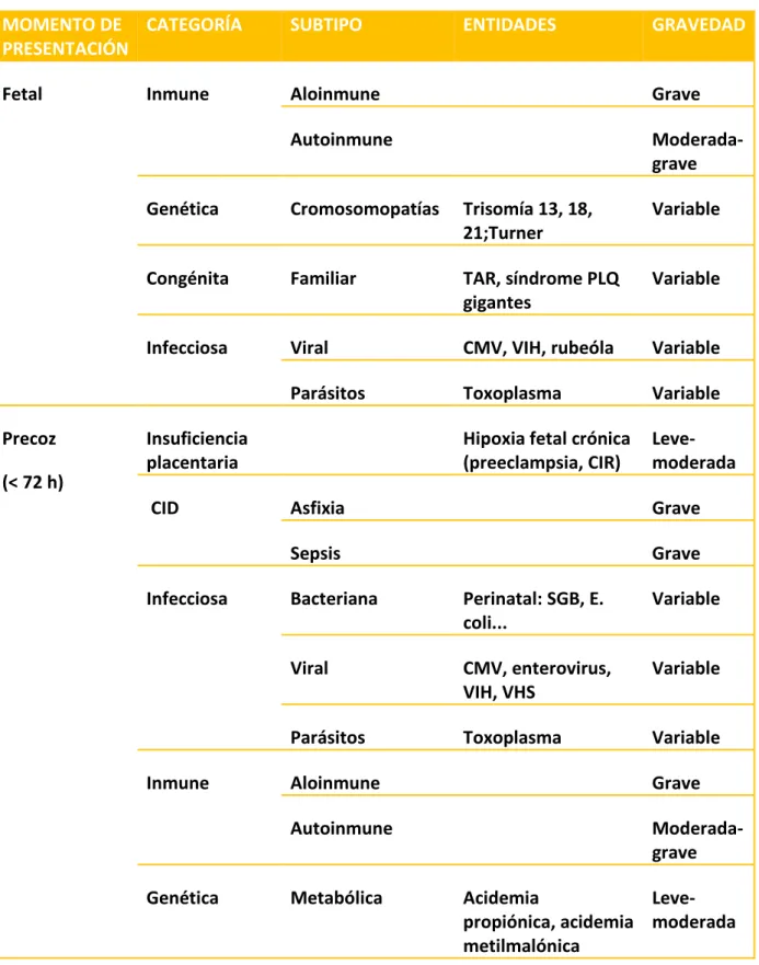 Tabla 2: Clasificación de la trombocitopenia según su momento de presentación. 