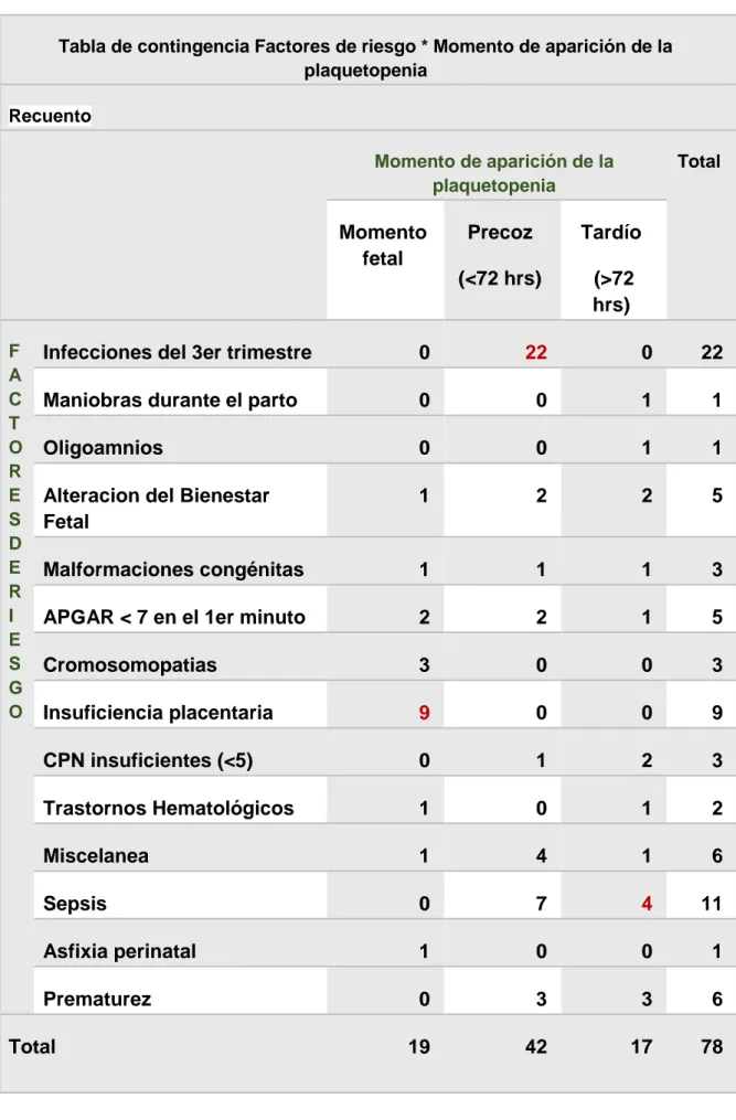 Tabla de contingencia Factores de riesgo * Momento de aparición de la  plaquetopenia  Recuento    Momento de aparición de la  plaquetopenia  Total  Momento  fetal  Precoz   (&lt;72 hrs)  Tardío  (&gt;72  hrs)  F A C T O R E S  D E  R I E S G O 