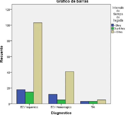 Figura N°  2: Correlación entre tipo diagnóstico e intervalo de llegada