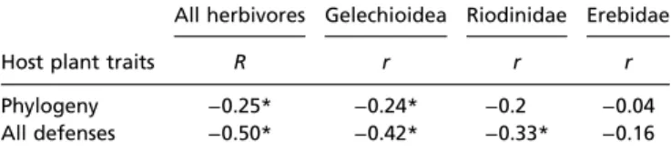 Table 1. Summary statistics for the relationship between herbivore communities and host plant traits