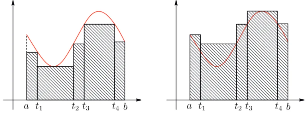Figura 2.1: La suma inferior y la suma superior