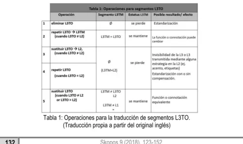 Tabla 1: Operaciones para la traducción de segmentos L3TO. 