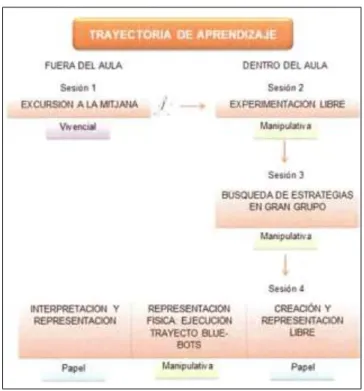 Figura 1. Propuesta didáctica. Fuente: Elaboración propia