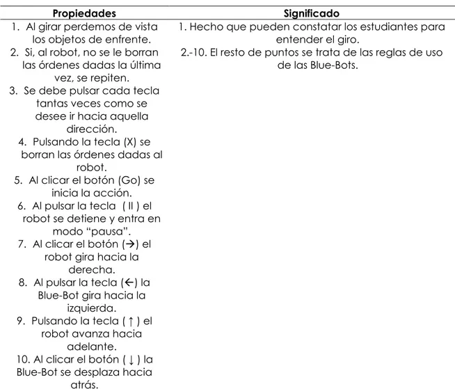 Tabla 5. Análisis epistémico: propiedades. Fuente: Elaboración propia. 