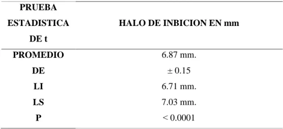 Tabla  N°1  :  EFECTO  ANTIBACTERIANO  IN  VITRO  DEL  EXTRACTO  DE  Equisetum arvense AL 10% SOBRE EL Streptococcus mutans, PUNO-2018 