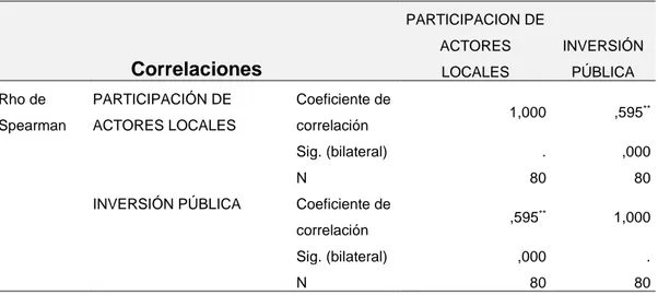 Tabla 6: Correlación entre participación de  agentes y actores locales e  inversión pública  Correlaciones  PARTICIPACION DE ACTORES LOCALES  INVERSIÓN PÚBLICA  Rho de  Spearman  PARTICIPACIÓN DE  ACTORES LOCALES  Coeficiente de correlación  1,000  ,595 **