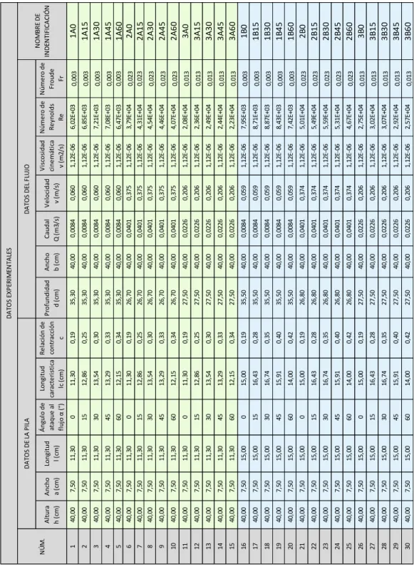 Tabla 3. 7: Condiciones de la pila y el flujo con las que se realizaron los  experimentos 