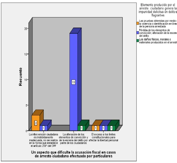 Figura 8. Aspectos que dificultan la acusación fiscal en casos de arresto ciudadano En  la  tabla  1,  en  relación  a  la  percepción  por  parte  del  Ministerio  Público  sobre  la  aplicación  del  arresto  ciudadano  en  delito  flagrante  frente  a  