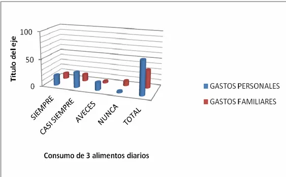 Tabla 10: Consumo de 3 alimentos diarios según destino de la pensión percibida de los(as)  beneficiarios del distrito de Caracoto