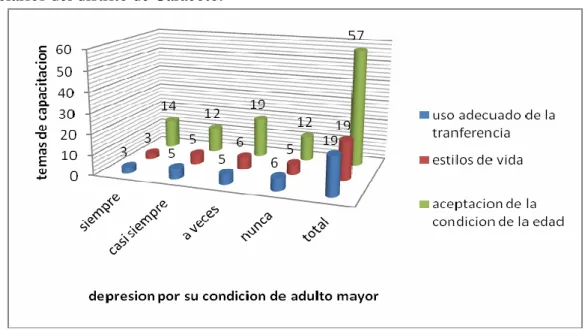 Tabla 12: Depresión por la condición de la edad según tema de capacitación de los (as)  beneficiarios del distrito de Caracoto