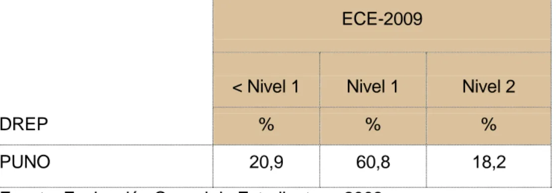 CUADRO Nº  9 - COMPRENSIÓN LECTORA DIFERENCIA DE  RESULTADOS POR DIRECCIÓN REGIONAL DE EDUCACIÓN 