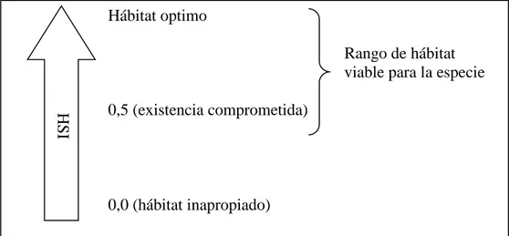 Figura 2. Rangos para idoneidad de hábitat. 