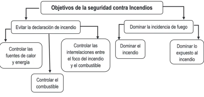Figura 9. Control de Incendios 