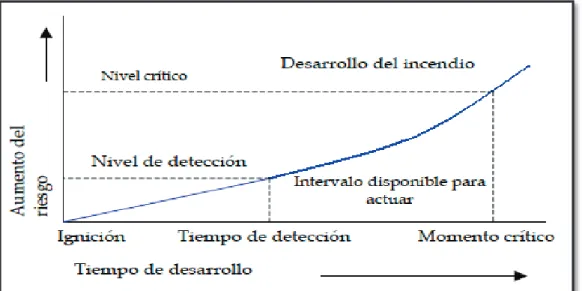 Figura 10. Avance del deterioro del ambiente en función de la progresión del  incendio