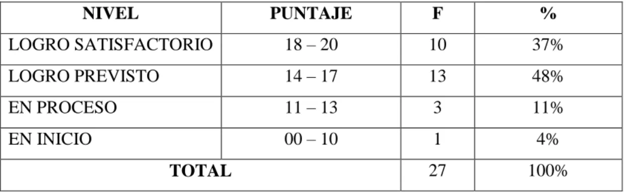 Gráfico Nº 2: Aprendizaje de la comprensión oral 