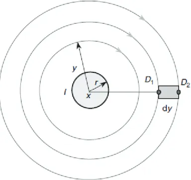Figura 2.5 Campo magnético externo 